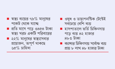 আয়ের ৩৫% যাচ্ছে চিকিৎসায়