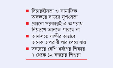ধর্ষণ-যৌন হেনস্তা বাড়ছেই, তিন মাসে ধর্ষণের শিকার ১২৮ জন