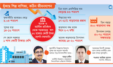 সংকটে ব্যবসা, চাপে ভোক্তা