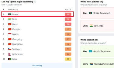 সাতসকালে বায়ুদূষণে শীর্ষে ঢাকা