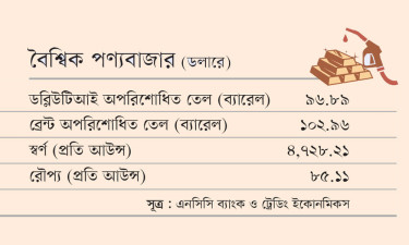 বৈশ্বিক পণ্যবাজার (ডলারে)