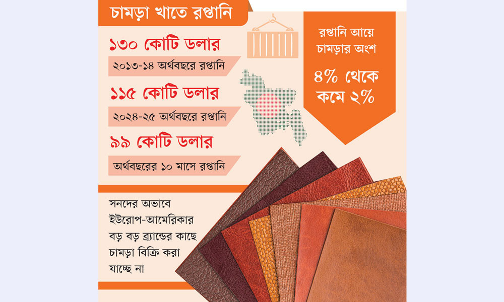 বৈশ্বিক সনদের অভাবে বাজার পাচ্ছে না দেশের চামড়া