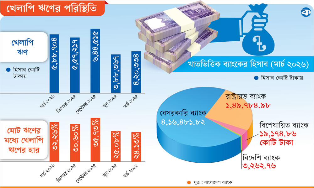 ব্যবসা ধসের মাশুল খেলাপি ঋণ