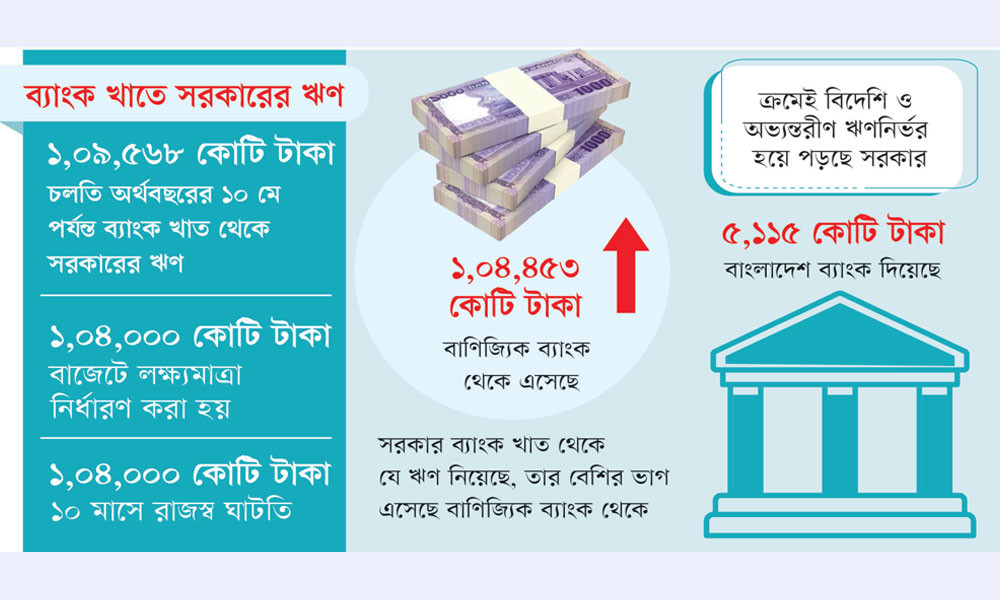 সরকারের ব্যাংকঋণ লক্ষ্যমাত্রা ছাড়াল