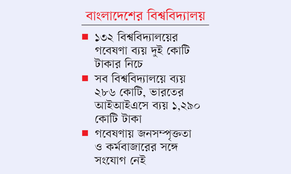 গবেষণায় চরম দুরবস্থা