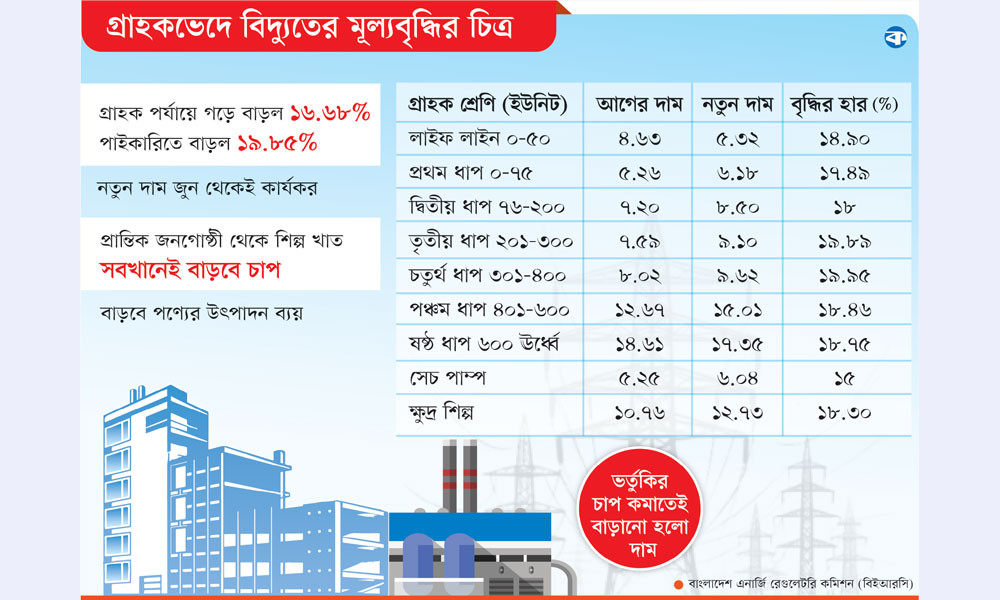 বাড়ল বিদ্যুতের দাম, বাড়বে চাপ