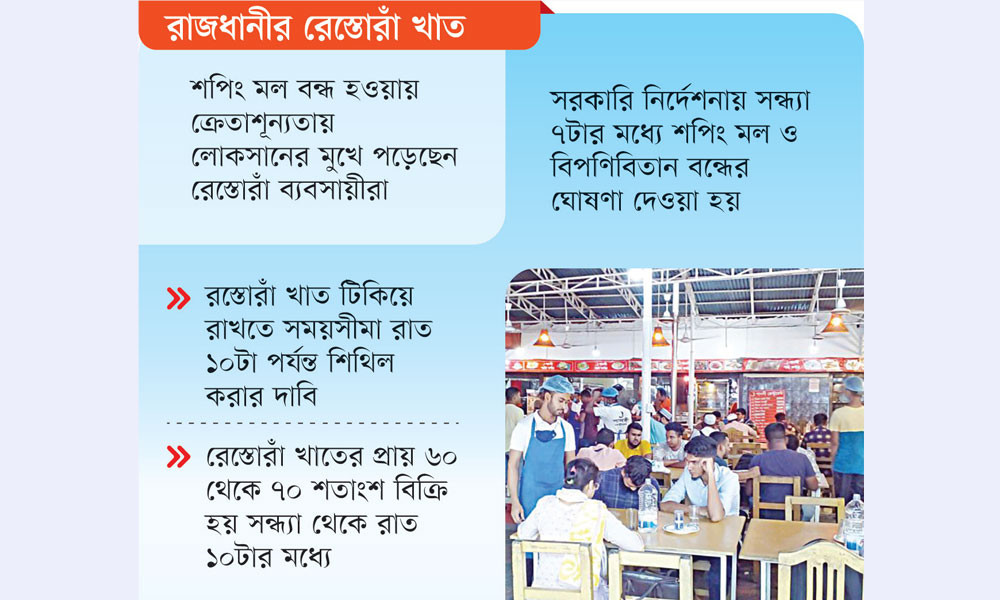 সন্ধ্যায় শপিং মল বন্ধে রেস্তোরাঁয় লোকসানের ধাক্কা