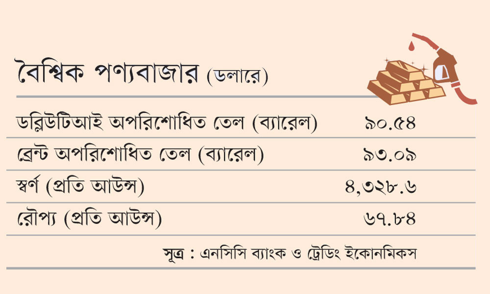 বৈশ্বিক পণ্যবাজার (ডলারে)