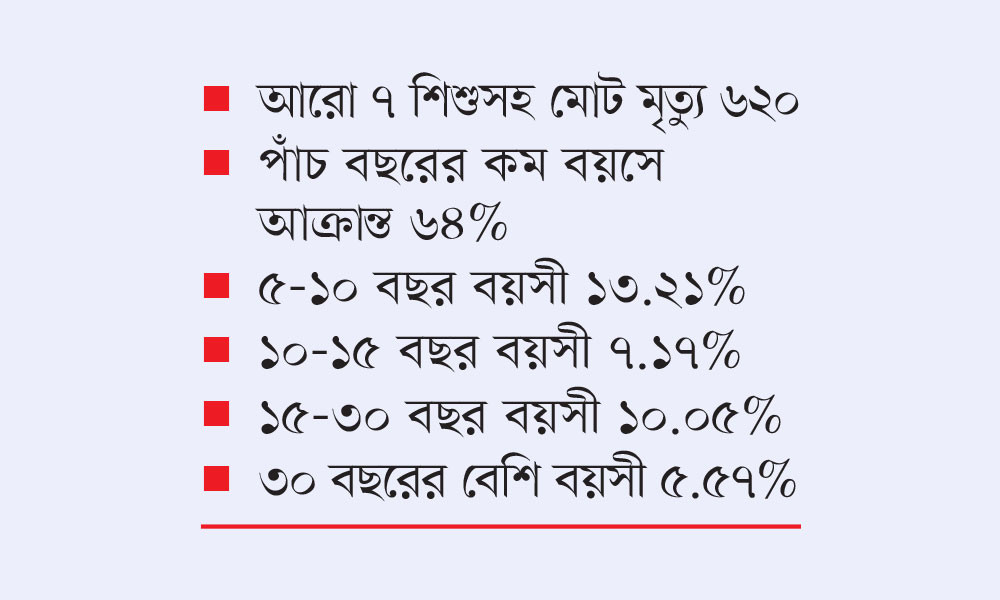 পাঁচ বছরের বেশি বয়সীদের মধ্যে বাড়ছে হাম