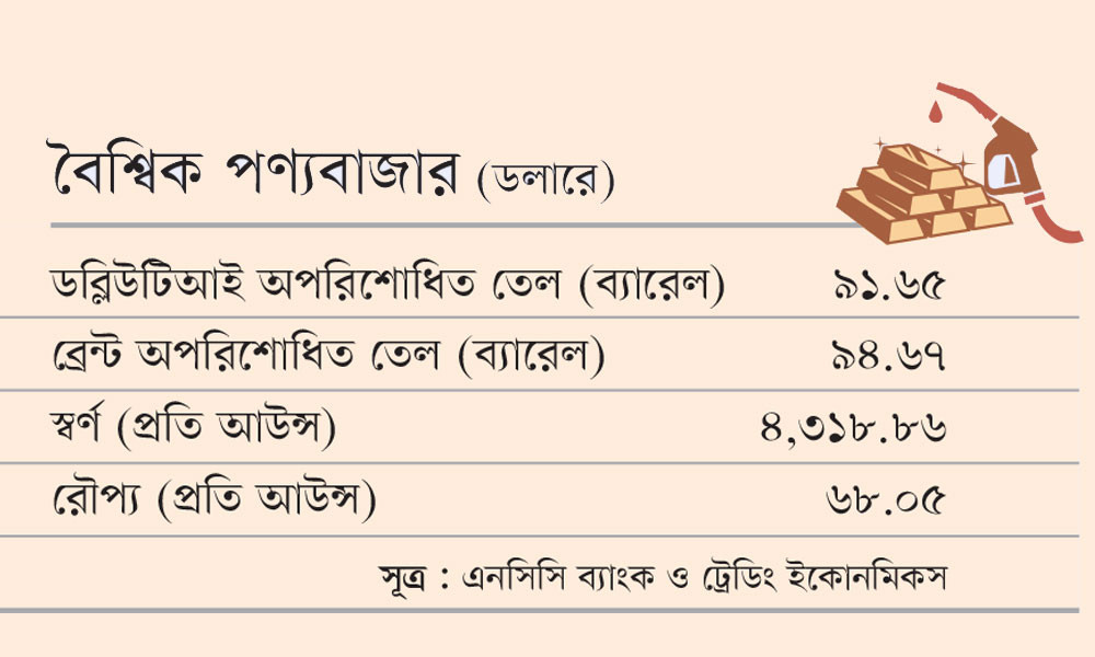 বৈশ্বিক পণ্যবাজার (ডলারে)
