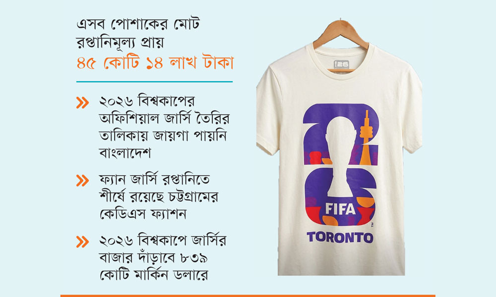 ‘মেড ইন বাংলাদেশ’ ফ্যান জার্সি গেল ১৮ দেশে
