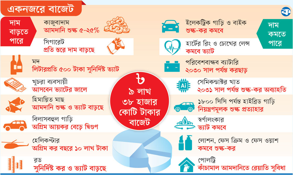 পণ্যের দাম কমার পাল্লাই ভারী