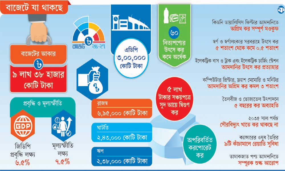 করে পিষ্ট জনগণ, ঋণে কাবু দেশ