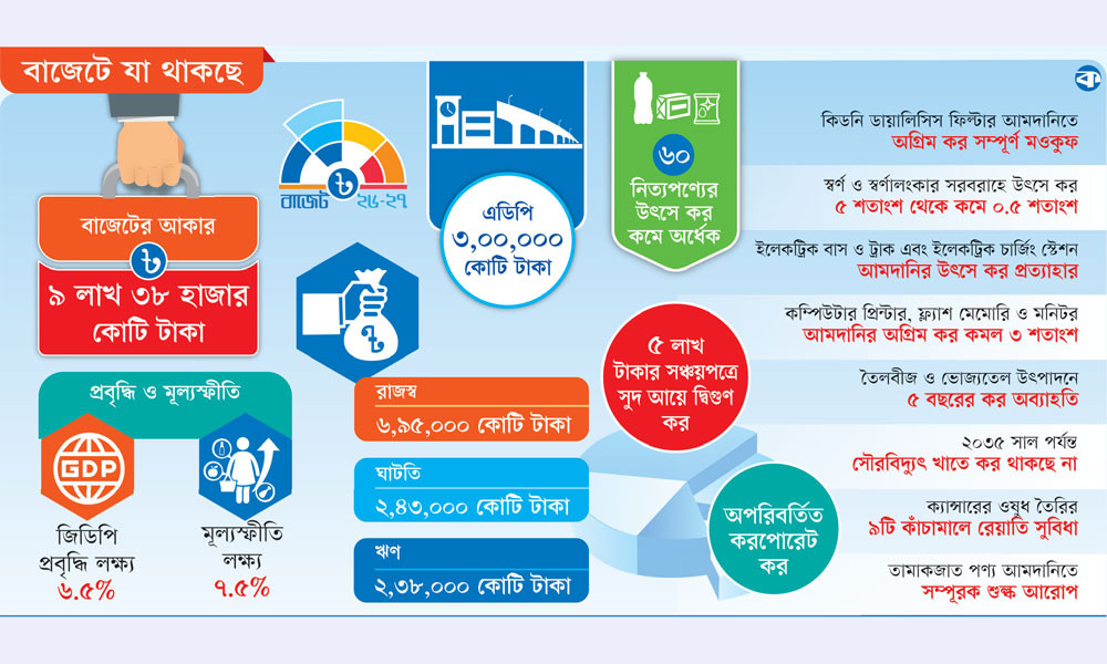 করে পিষ্ট জনগণ, ঋণে কাবু দেশ