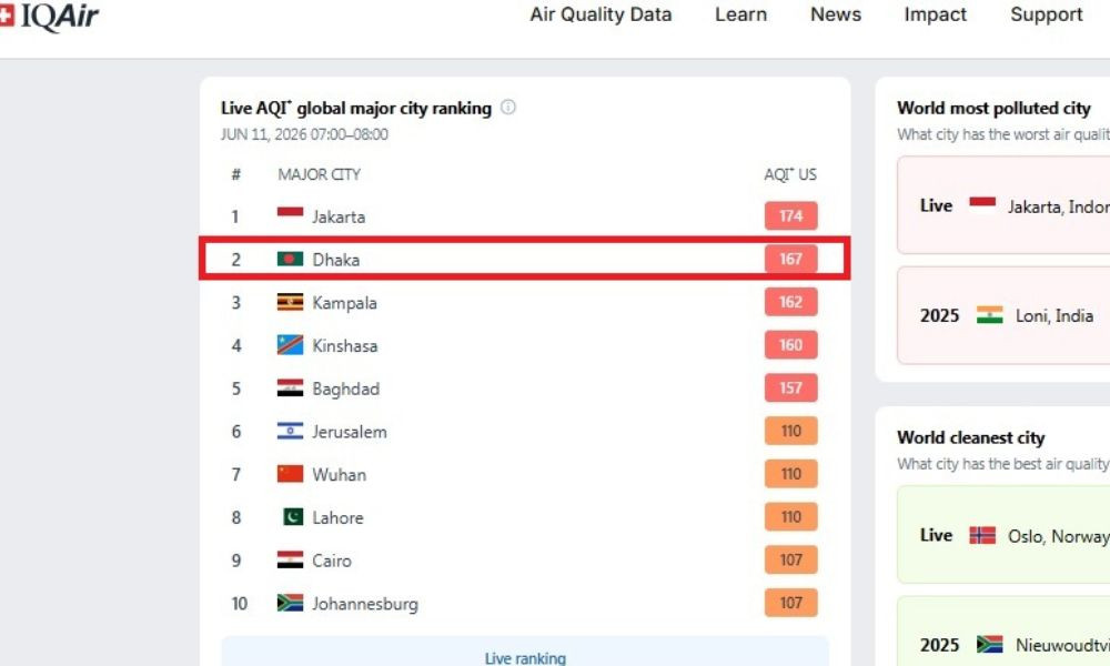 বায়ুদূষণের শীর্ষে জাকার্তা, ঢাকার বায়ুমান ‘অস্বাস্থ্যকর’