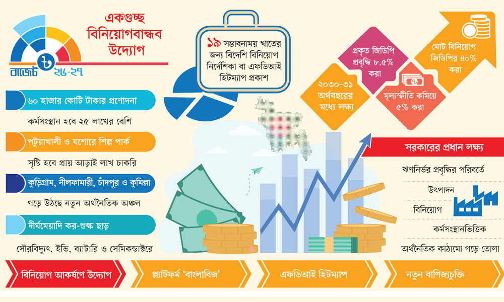 কর্মসংস্থান বাড়াতে বিনিয়োগে উৎসাহ