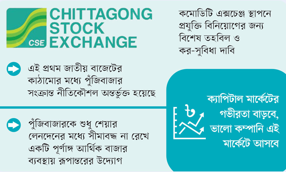 এ বছরই কমোডিটি এক্সচেঞ্জ চালু করতে চায় সিএসই