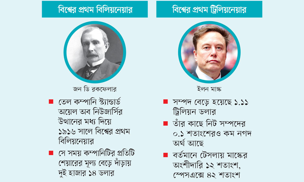 বিলিয়নেয়ার পাওয়ার ১১০ বছর পর বিশ্ব পেল প্রথম ট্রিলিয়নেয়ার