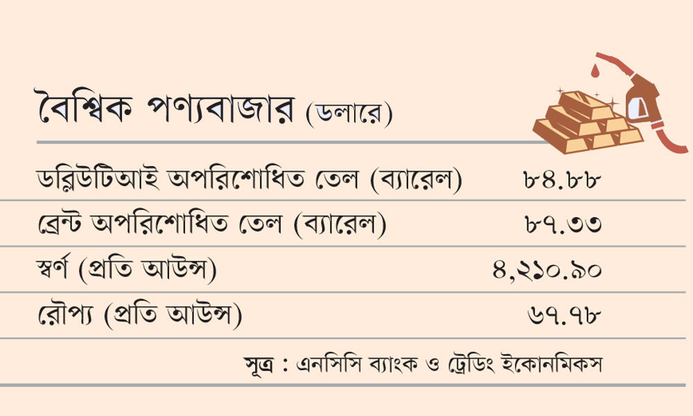 বৈশ্বিক পণ্যবাজার (ডলারে)