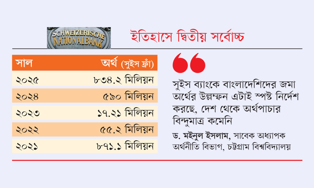 সুইস ব্যাংকে এক বছরে ৪১% অর্থ বেড়েছে বাংলাদেশিদের