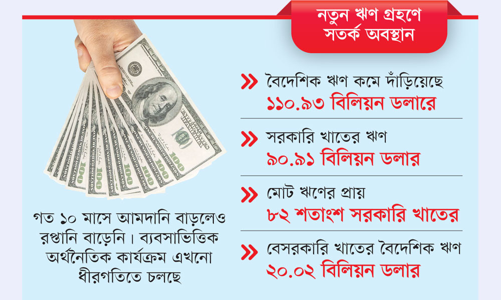 তিন মাসে বিদেশি ঋণ কমেছে ২৫৯ কোটি ডলার
