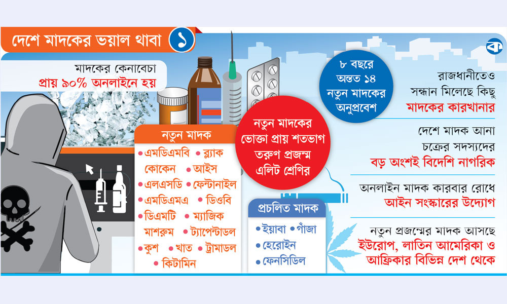 নতুন মাদকের নীরব বিস্তার