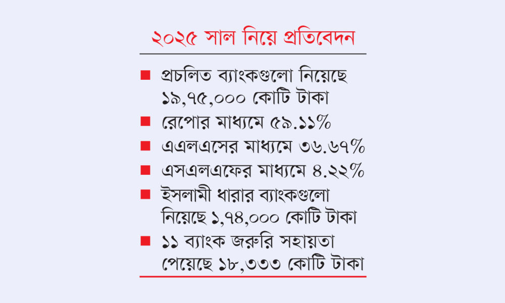 ২১ লাখ কোটি টাকা তারল্য সহায়তা দেয় কেন্দ্রীয় ব্যাংক