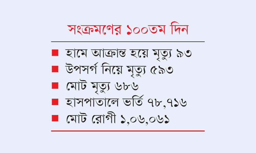 হাম পরিস্থিতি এখনো ঝুঁকিপূর্ণ পর্যায়ে