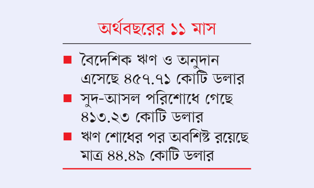 বৈদেশিক ঋণের ৮৯% গেছে ঋণ পরিশোধে