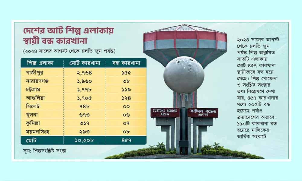 কাজের অভাব ও আর্থিক সংকটে শিল্পে ধস, ৪৫৭ কারখানার ৮৬ শতাংশই স্থায়ীভাবে বন্ধ