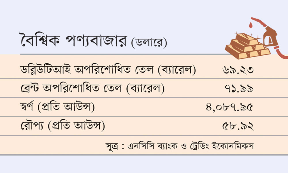 বৈশ্বিক পণ্যবাজার (ডলারে)