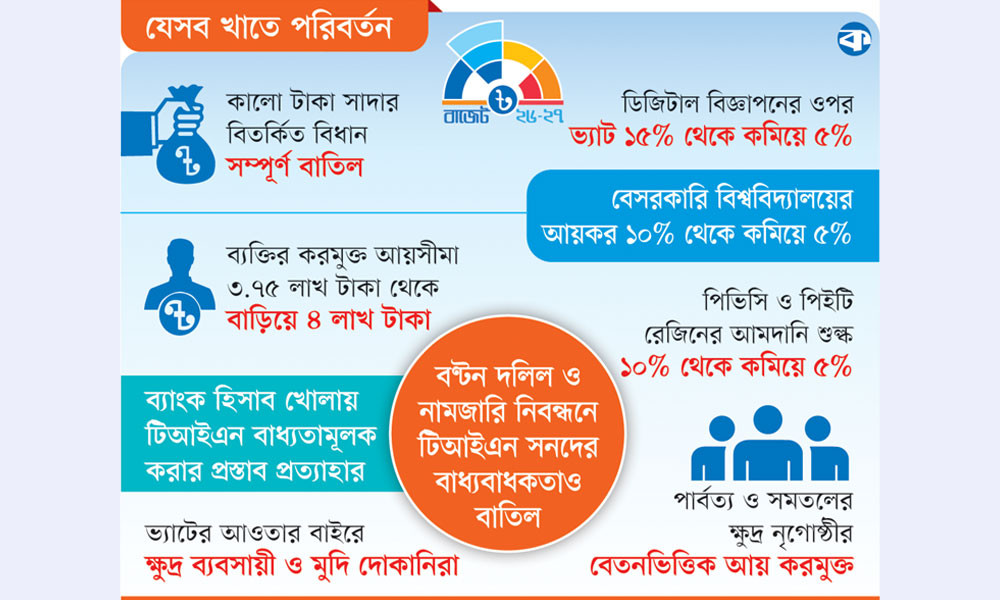 কর ছাড় দিয়ে অর্থ বিল পাস