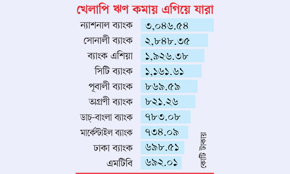 খেলাপি ঋণ দ্রুত কমছে ২৪ ব্যাংকে