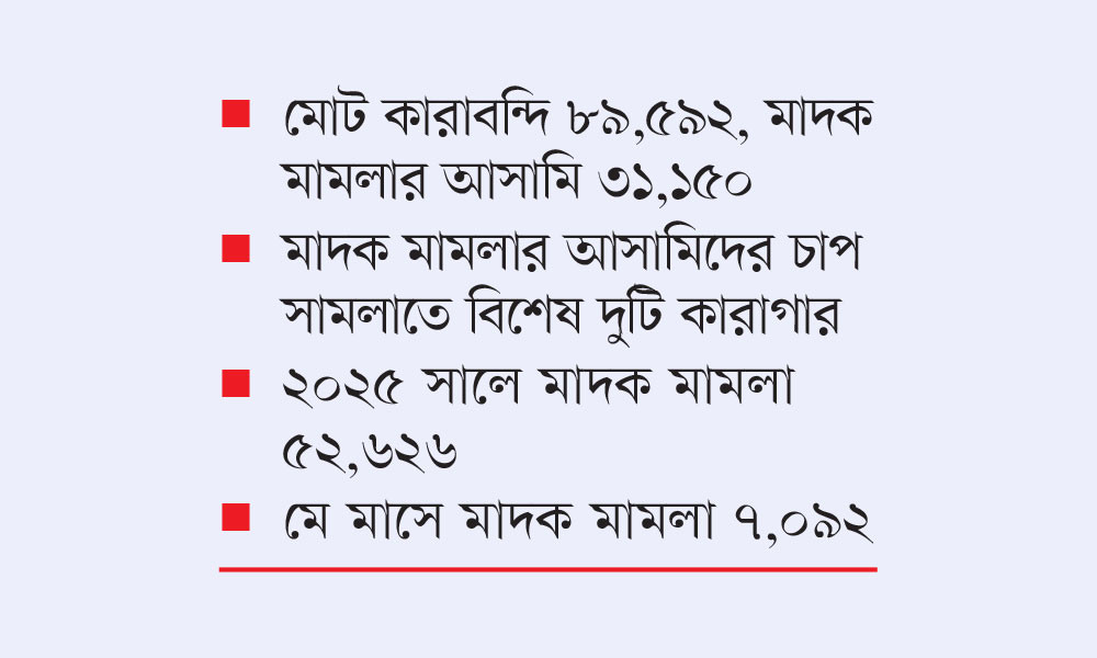 কারাবন্দির ৩৫% মাদকের আসামি