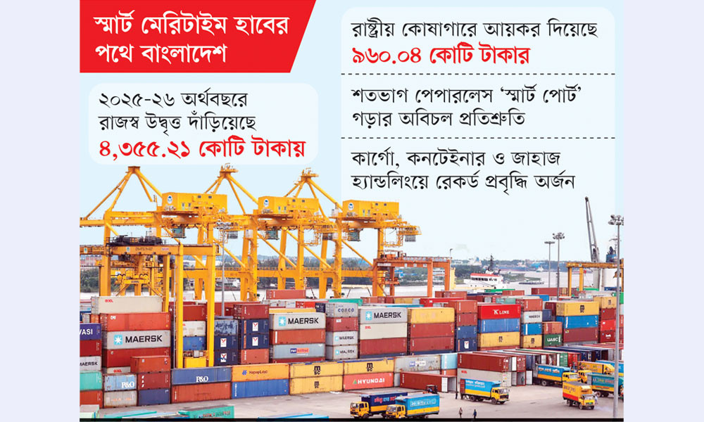 চট্টগ্রাম বন্দরে ৬,৬২৯ কোটি টাকার রেকর্ড রাজস্ব আয়