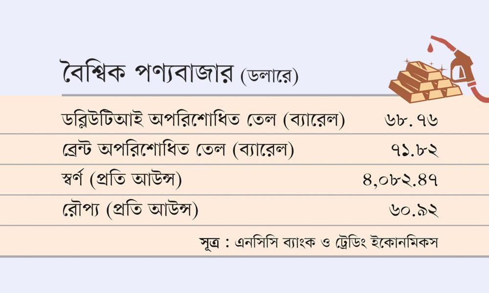 বৈশ্বিক পণ্যবাজার (ডলারে)