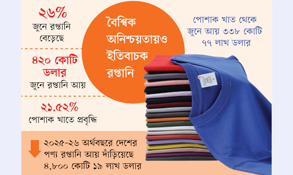 বছর শেষে রপ্তানিতে উল্লম্ফন