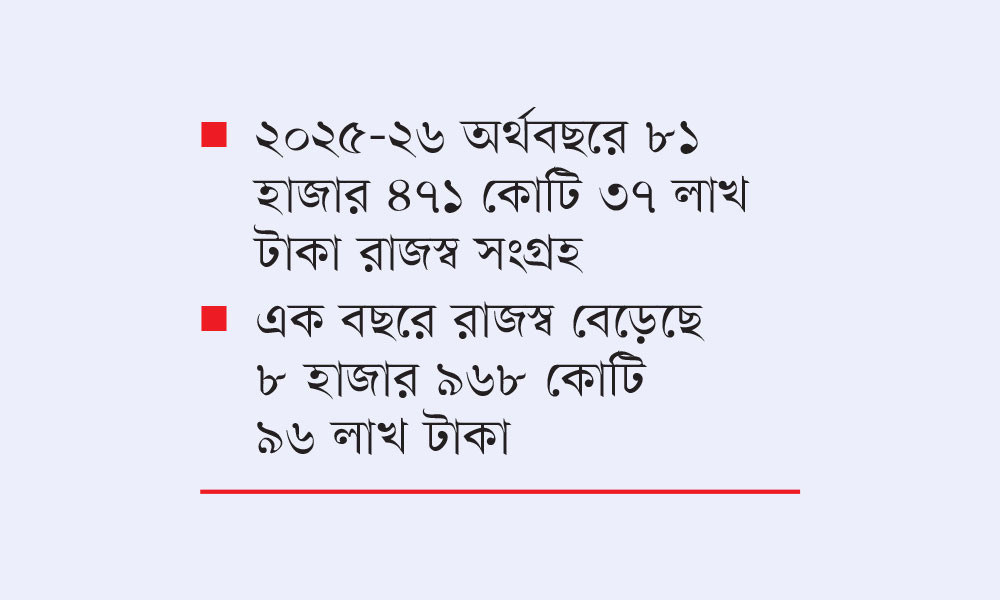 সংকট কাটিয়ে চট্টগ্রাম কাস্টমে রেকর্ড রাজস্ব, প্রবৃদ্ধি ১২.৩৭%