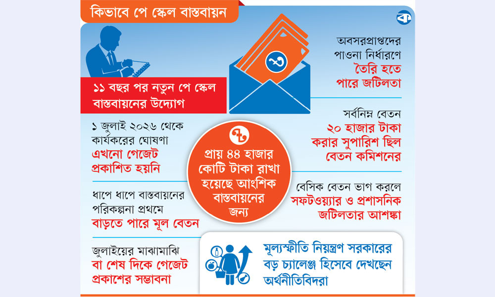 গেজেটের অপেক্ষায় পে স্কেল