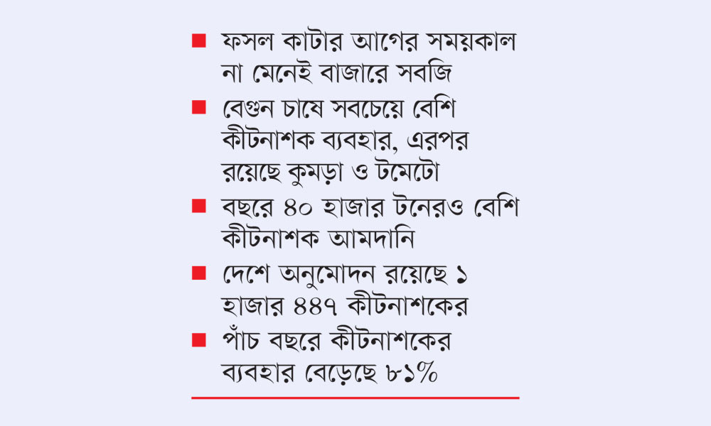 বাড়ছে খাদ্য নিরাপত্তাঝুঁকি