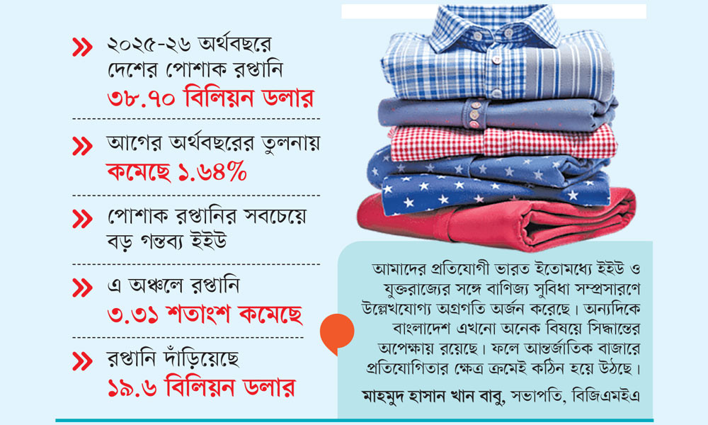 ইইউতে পোশাক রপ্তানিতে ধাক্কা