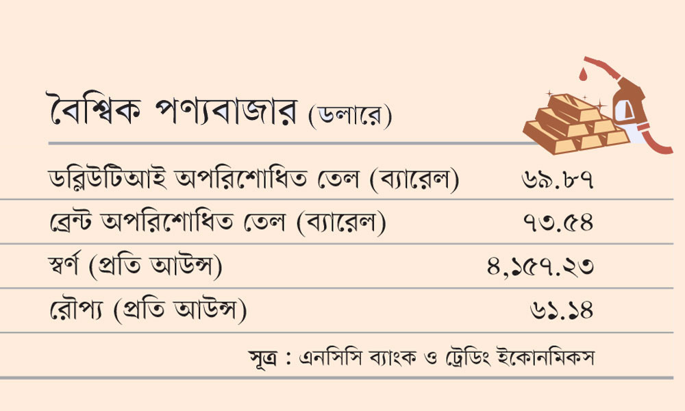 বৈশ্বিক পণ্যবাজার (ডলারে)