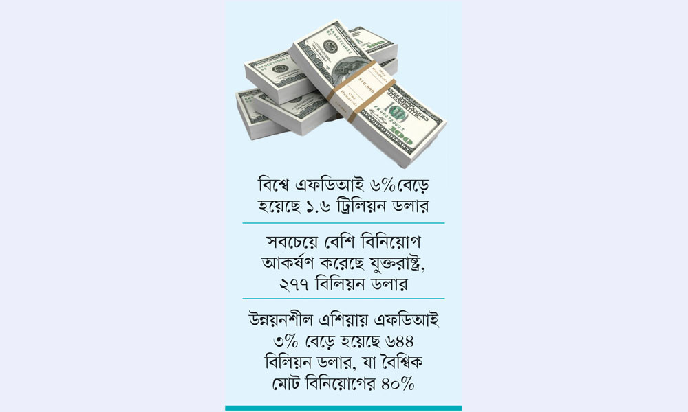 বৈশ্বিক বিনিয়োগের ৮০% পেয়েছে শীর্ষ ২০ দেশ