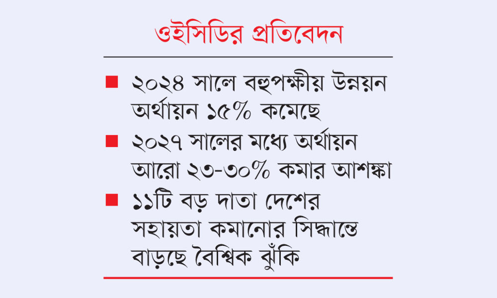 উন্নয়ন অর্থায়নে বড় ধাক্কা স্বল্পোন্নত দেশে ঝুঁকি বেশি