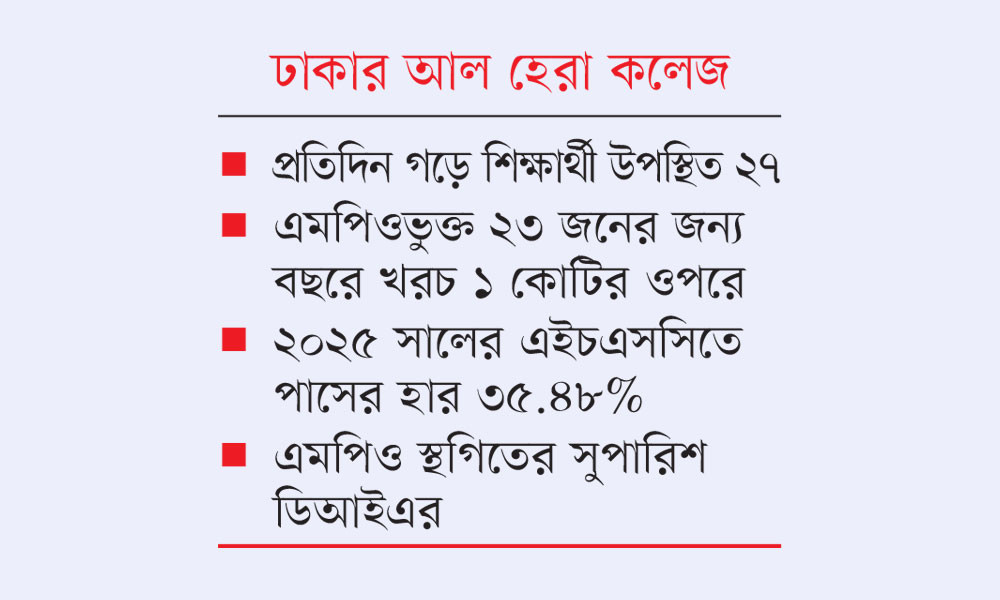 ৯৫ জন শিক্ষার্থীর জন্য শিক্ষক-কর্মচারী ২৬