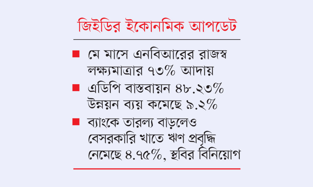 রেমিট্যান্সে স্বস্তি, মূল্যস্ফীতি ও রাজস্ব ঘাটতির চাপ