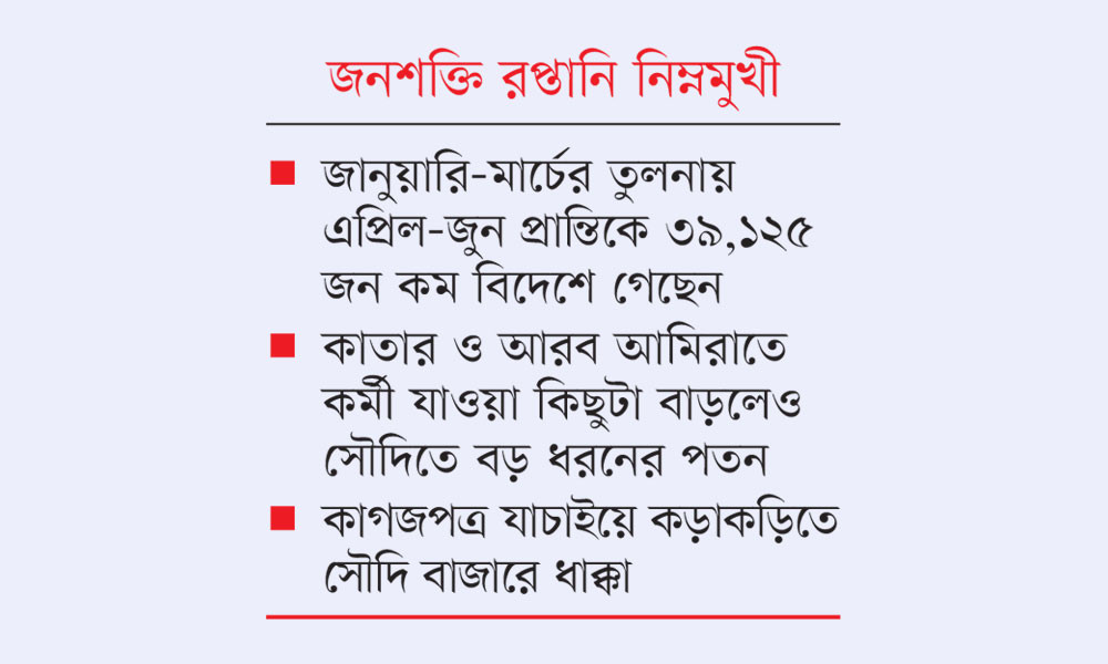 বিদেশে শ্রমবাজার চ্যালেঞ্জের মুখে