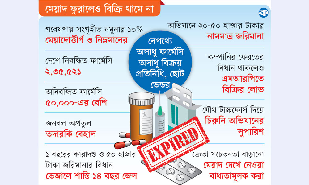 মেয়াদোত্তীর্ণ ওষুধে ঝুঁকিতে কোটি প্রাণ