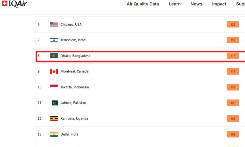 দূষণের শীর্ষে কিনশাসা, ঢাকার বাতাসের খবর কী?