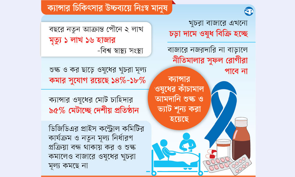 শুল্কছাড়েও দাম কমেনি ক্যান্সারের ওষুধের